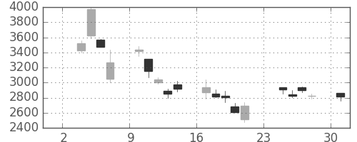 キヤノンの日足チャート(2008年11月)