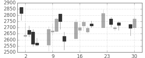 キヤノンの日足チャート(2008年12月)