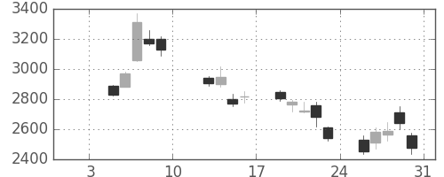 キヤノンの日足チャート(2009年1月)