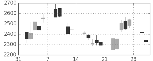 キヤノンの日足チャート(2009年2月)
