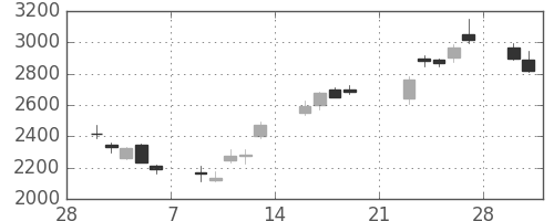キヤノンの日足チャート(2009年3月)