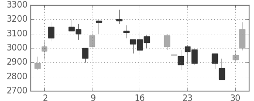キヤノンの日足チャート(2009年4月)