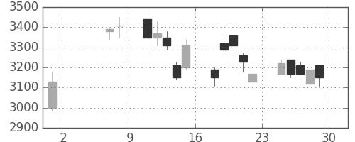 キヤノンの日足チャート(2009年5月)
