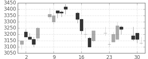 キヤノンの日足チャート(2009年6月)