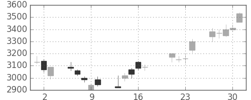 キヤノンの日足チャート(2009年7月)