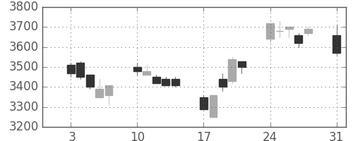 キヤノンの日足チャート(2009年8月)