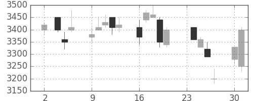 キヤノンの日足チャート(2009年11月)