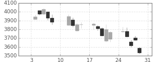 キヤノンの日足チャート(2010年1月)
