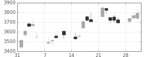 キヤノンの日足チャート(2010年2月)