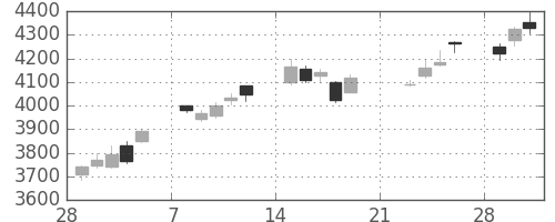 キヤノンの日足チャート(2010年3月)