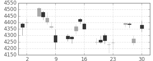 キヤノンの日足チャート(2010年4月)