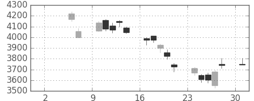 キヤノンの日足チャート(2010年5月)