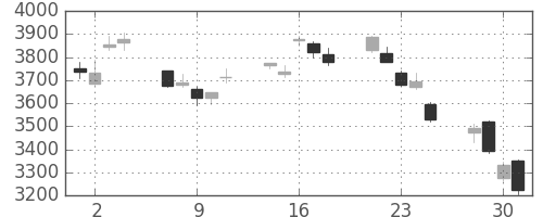 キヤノンの日足チャート(2010年6月)