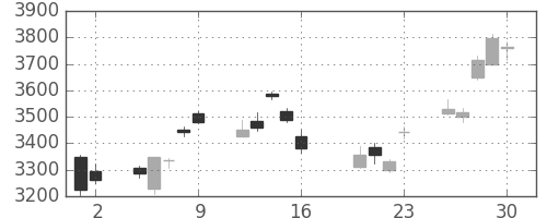 キヤノンの日足チャート(2010年7月)