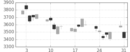 キヤノンの日足チャート(2010年8月)