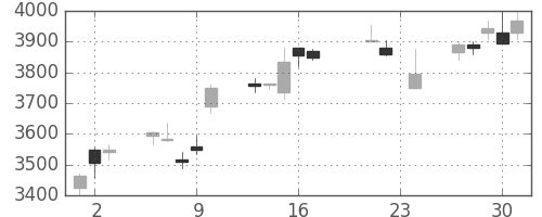キヤノンの日足チャート(2010年9月)