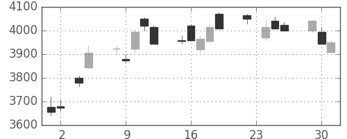 キヤノンの日足チャート(2010年11月)