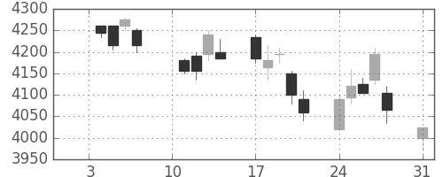 キヤノンの日足チャート(2011年1月)