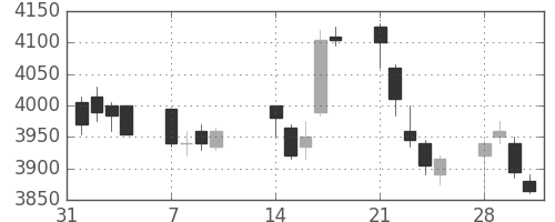 キヤノンの日足チャート(2011年2月)