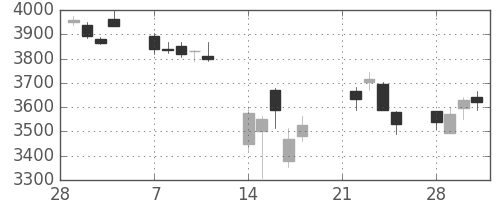 キヤノンの日足チャート(2011年3月)