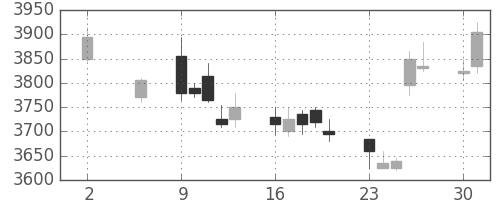 キヤノンの日足チャート(2011年5月)