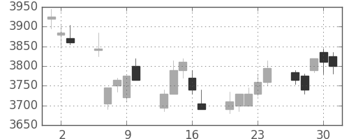 キヤノンの日足チャート(2011年6月)