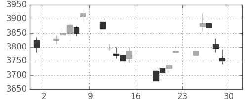 キヤノンの日足チャート(2011年7月)