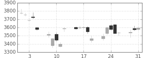 キヤノンの日足チャート(2011年8月)