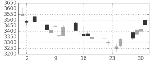 キヤノンの日足チャート(2011年11月)