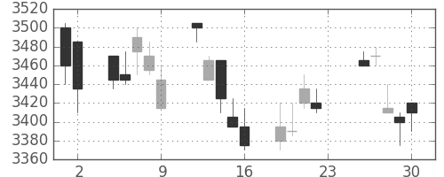 キヤノンの日足チャート(2011年12月)