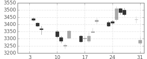 キヤノンの日足チャート(2012年1月)