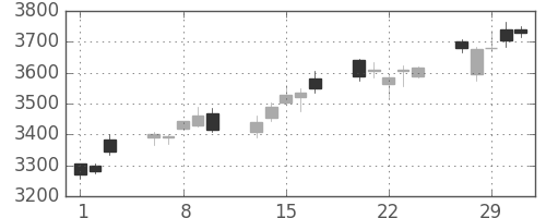 キヤノンの日足チャート(2012年2月)