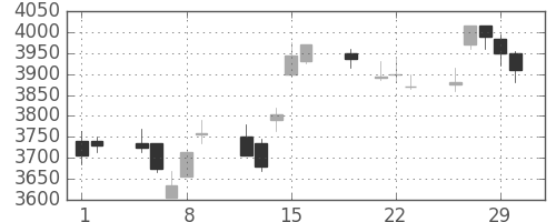 キヤノンの日足チャート(2012年3月)