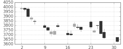 キヤノンの日足チャート(2012年4月)