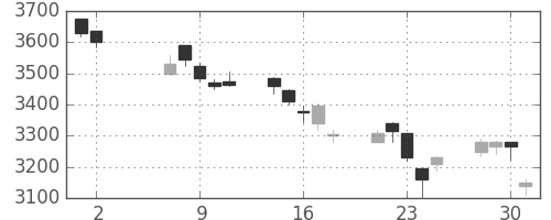キヤノンの日足チャート(2012年5月)