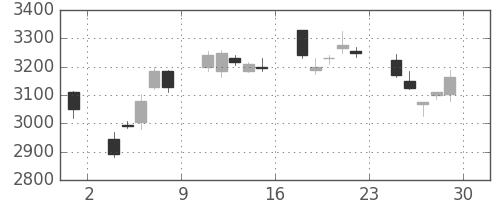 キヤノンの日足チャート(2012年6月)