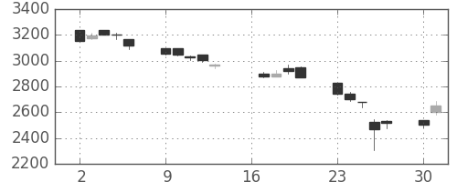 キヤノンの日足チャート(2012年7月)