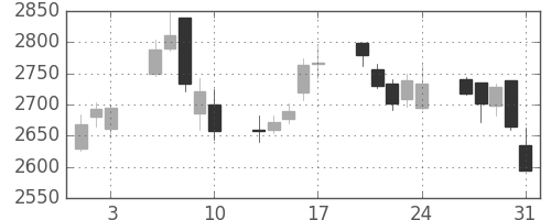 キヤノンの日足チャート(2012年8月)