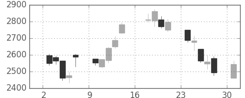 キヤノンの日足チャート(2012年9月)