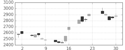 キヤノンの日足チャート(2012年11月)