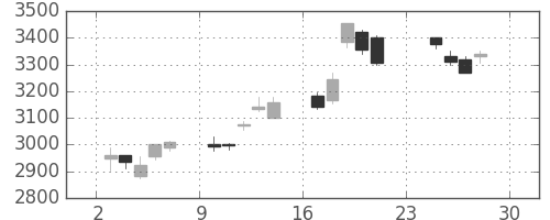キヤノンの日足チャート(2012年12月)