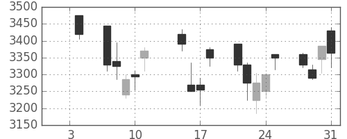 キヤノンの日足チャート(2013年1月)