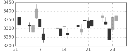 キヤノンの日足チャート(2013年2月)