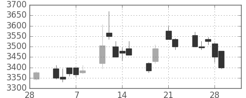 キヤノンの日足チャート(2013年3月)