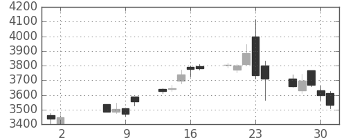 キヤノンの日足チャート(2013年5月)