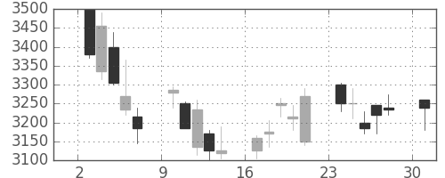 キヤノンの日足チャート(2013年6月)