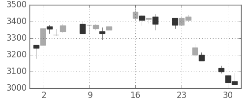 キヤノンの日足チャート(2013年7月)