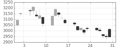 キヤノンの日足チャート(2013年8月)