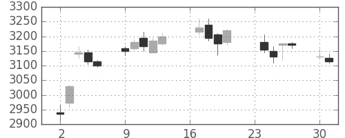 キヤノンの日足チャート(2013年9月)
