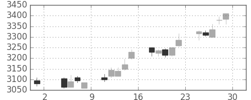 キヤノンの日足チャート(2013年11月)